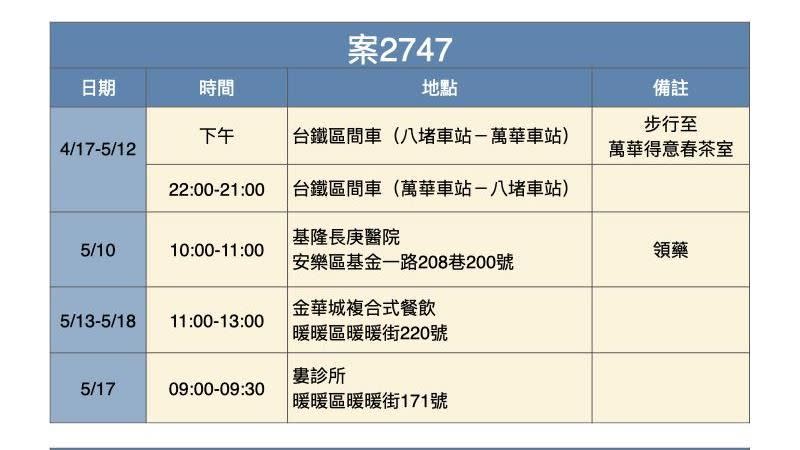 基隆案2747連續26天萬華茶室報到。（圖／基隆市政府提供）