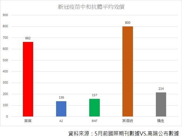 專家整理5月前國際科學期刊曾列出國際主要疫苗的中和抗體幾何平均效價數據與6月10日國產高端疫苗數值比較。   圖：新頭殼繪製