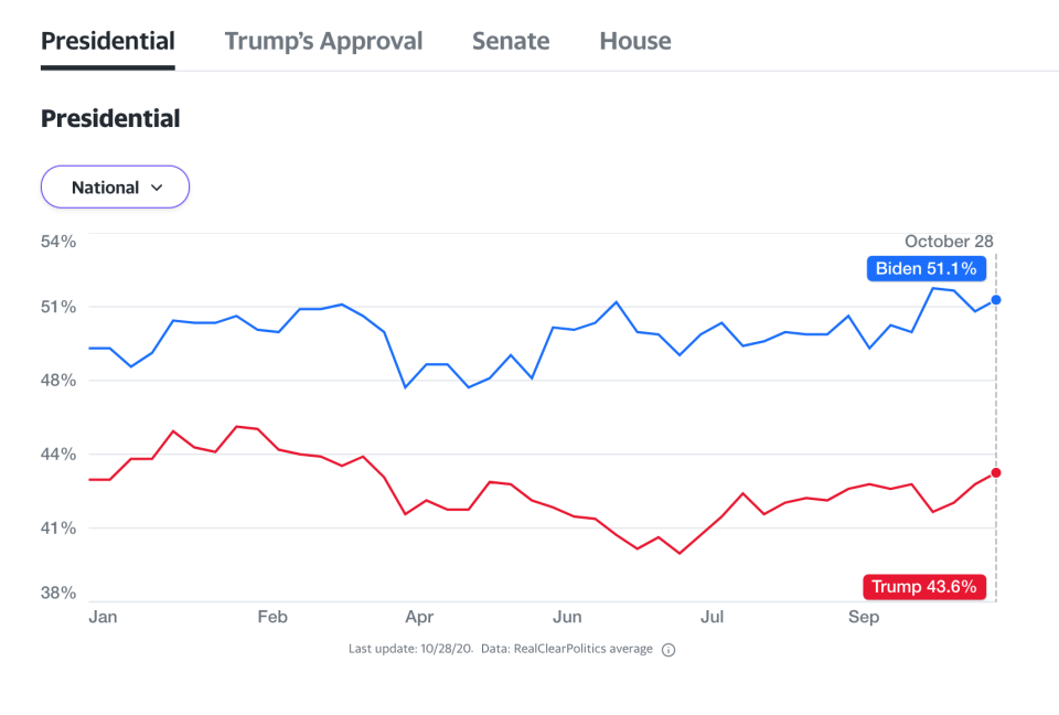 Joe Biden has maintained a consistent lead over Trump in the polls. (Yahoo Elections)