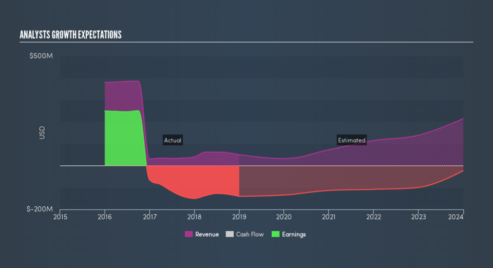 NasdaqGS:FPRX Past and Future Earnings, April 17th 2019