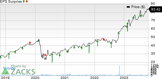 Arch Capital Group Ltd. Price and EPS Surprise