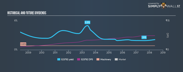 BSE:523792 Historical Dividend Yield May 26th 18