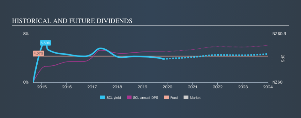 NZSE:SCL Historical Dividend Yield, November 2nd 2019