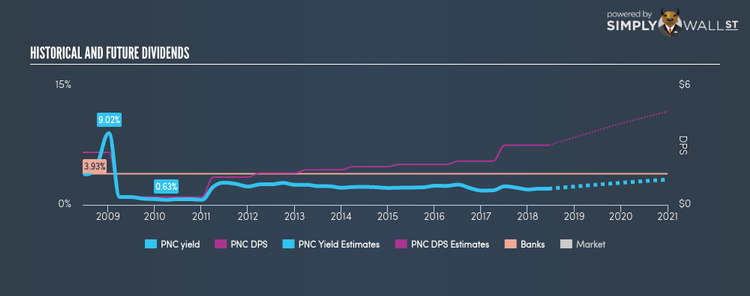 NYSE:PNC Historical Dividend Yield Jun 14th 18