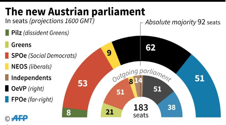 The projected new Austrian parliament following elections won by centre-right candidate Sebastian Kurz