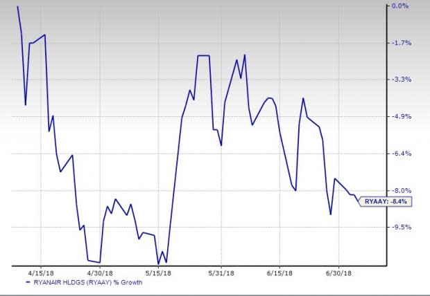 Low air fares boost Ryanair Holdings' (RYAAY) June traffic report. However, labor-related issues continue to hurt the company.