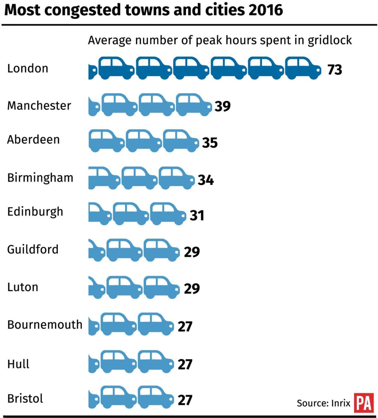 Most congested towns and cities in England 2016