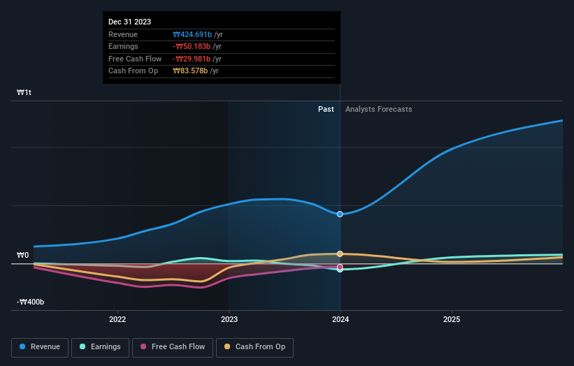 KOSDAQ:A348370 Earnings and Revenue Growth as at Jul 2024