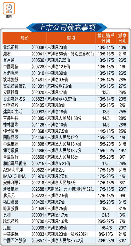 上市公司備忘事項