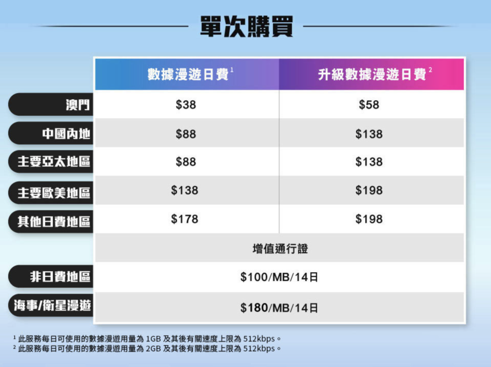 內地上網卡｜6大電話卡/WIFI蛋推介！每人最平一日$4.4/免翻牆/供多人使用（附4大電訊商漫遊日費比拼）