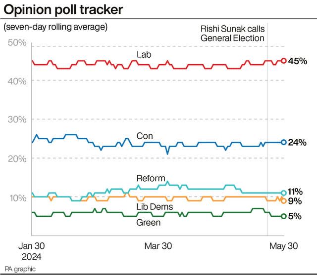 POLITICS Election Polls