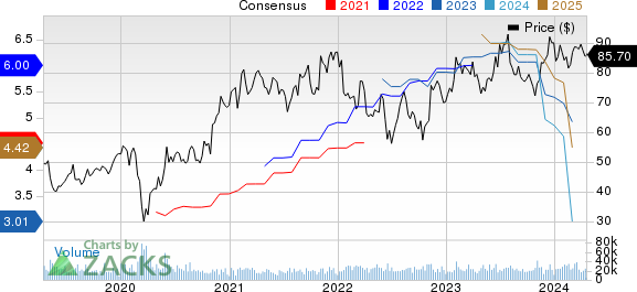 Microchip Technology Incorporated Price and Consensus