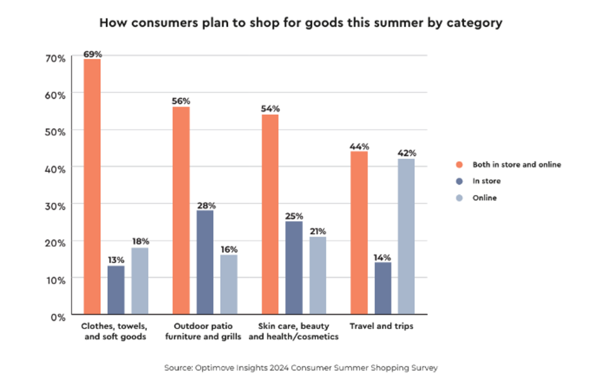 Optimove Insights Releases the 2024 Consumer Summer Shopping Report