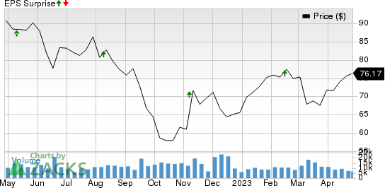 Welltower Inc. Price and EPS Surprise