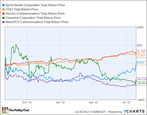 S Total Return Price Chart