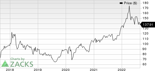 AbbVie Inc. Price