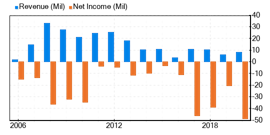 Altimmune Stock Is Believed To Be Significantly Overvalued