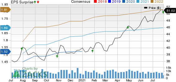 Duke Realty Corporation Price, Consensus and EPS Surprise