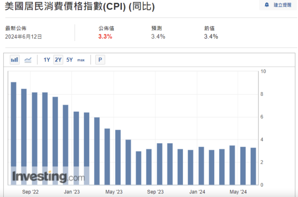 資料來源：Investing