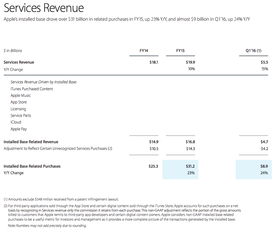 Apple services revenue