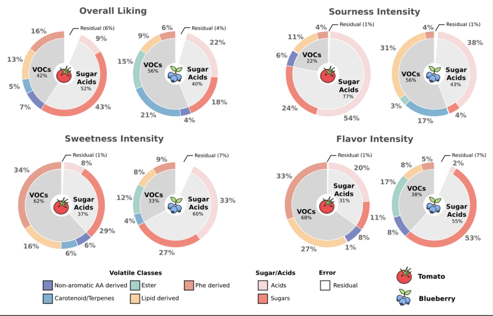 Pie charts showing the proportion of chemical compounds that make up consumer panel ratings of overall liking and intensity of sweetness, sourness and flavor in tomatoes and bluberries