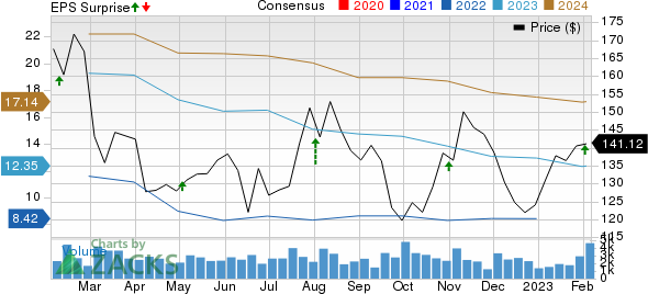 Lear Corporation Price, Consensus and EPS Surprise