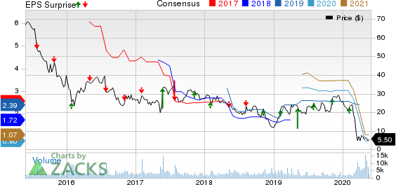 Triumph Group, Inc. Price, Consensus and EPS Surprise