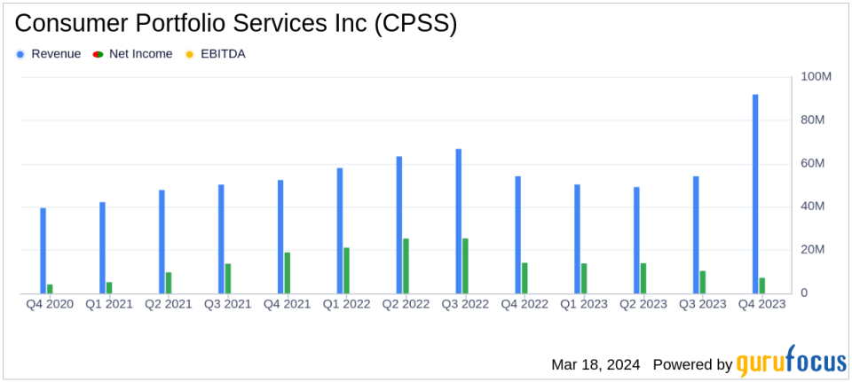 Consumer Portfolio Services Inc Reports Mixed Results for Q4 and Full Year 2023