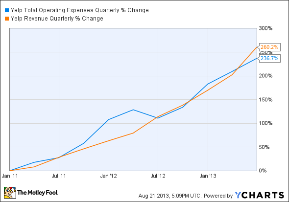 YELP Total Operating Expenses Quarterly Chart