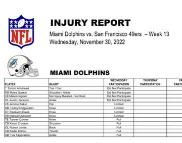 Dolphins list 13 players on first injury report ahead of 49ers game