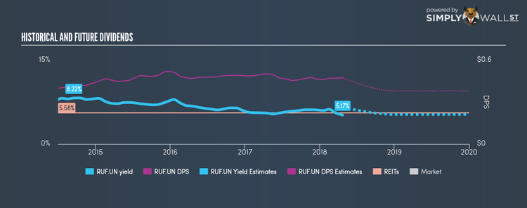 TSXV:RUF.UN Historical Dividend Yield Apr 23rd 18