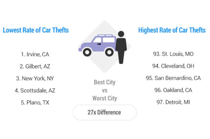 car thefts by city photo