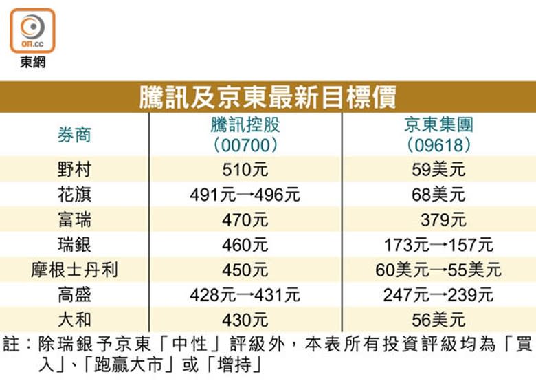 騰訊及京東最新目標價