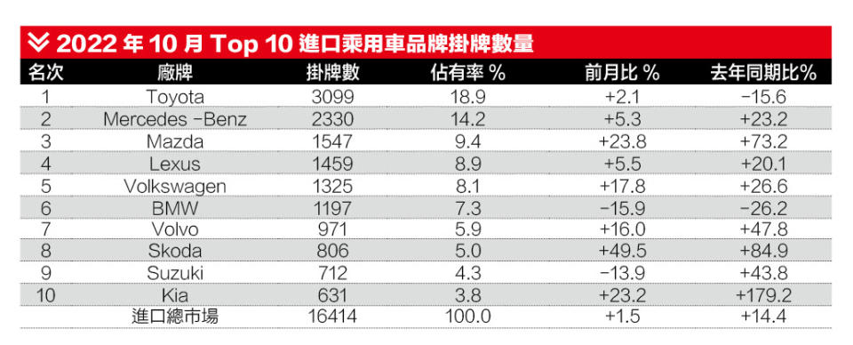 2022年10月Top 10進口乘用車品牌掛牌數量