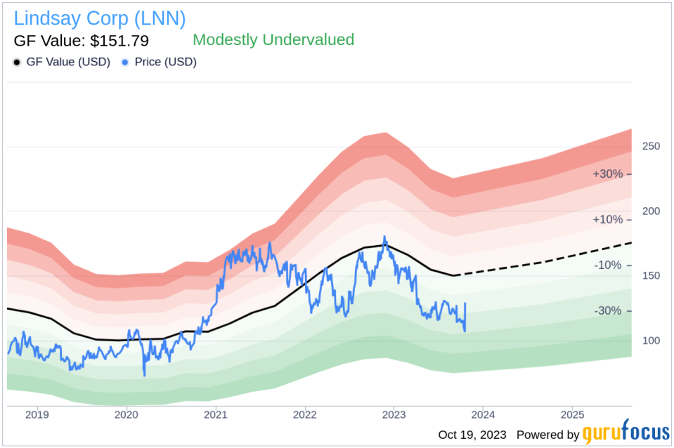 Unveiling Lindsay (LNN)'s Value: Is It Really Priced Right? A Comprehensive Guide