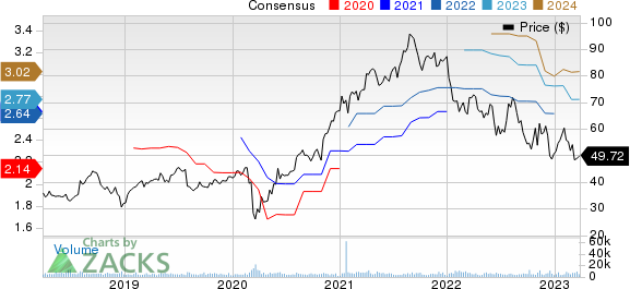 Trimble Inc. Price and Consensus