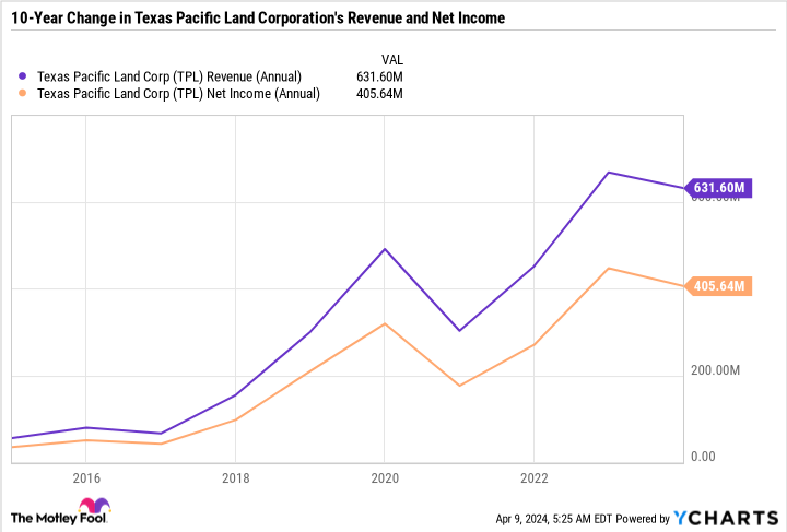 TPL Revenue (Annual) Chart