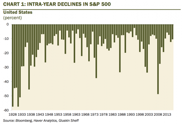 In most years, the S&P 500 sells off in excess of 10% intra-year.