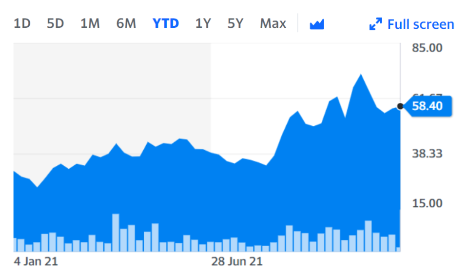 Geiger Counter trust year-to-date. Chart: Yahoo Finance