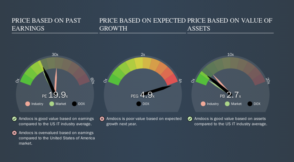 NasdaqGS:DOX Price Estimation Relative to Market, November 19th 2019