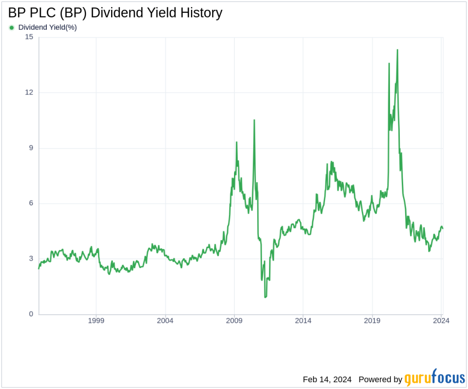 BP PLC's Dividend Analysis