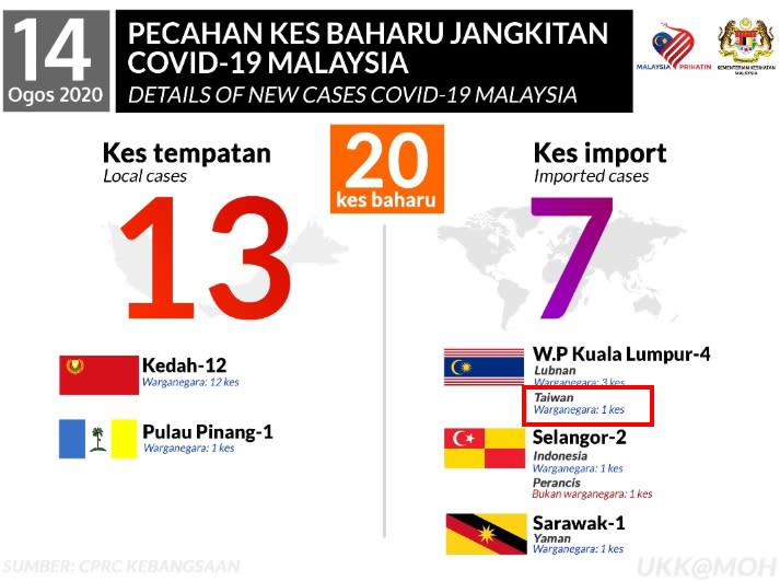 而今日（14日）馬來西亞新增20確診案例。（圖／馬來西亞衛生部臉書）