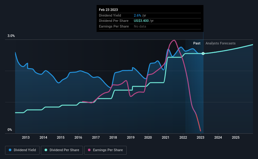 historic-dividend