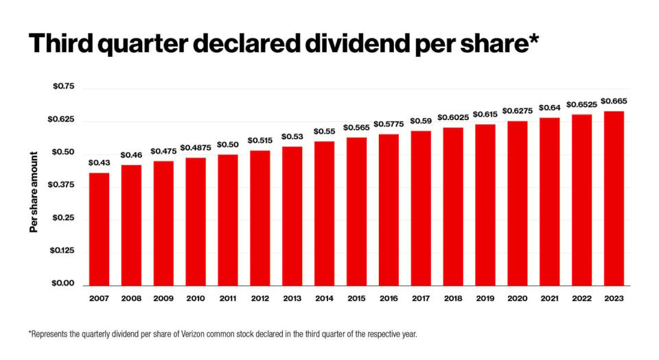 Verizon has increased its quarterly cash payout steadily since 2007. 