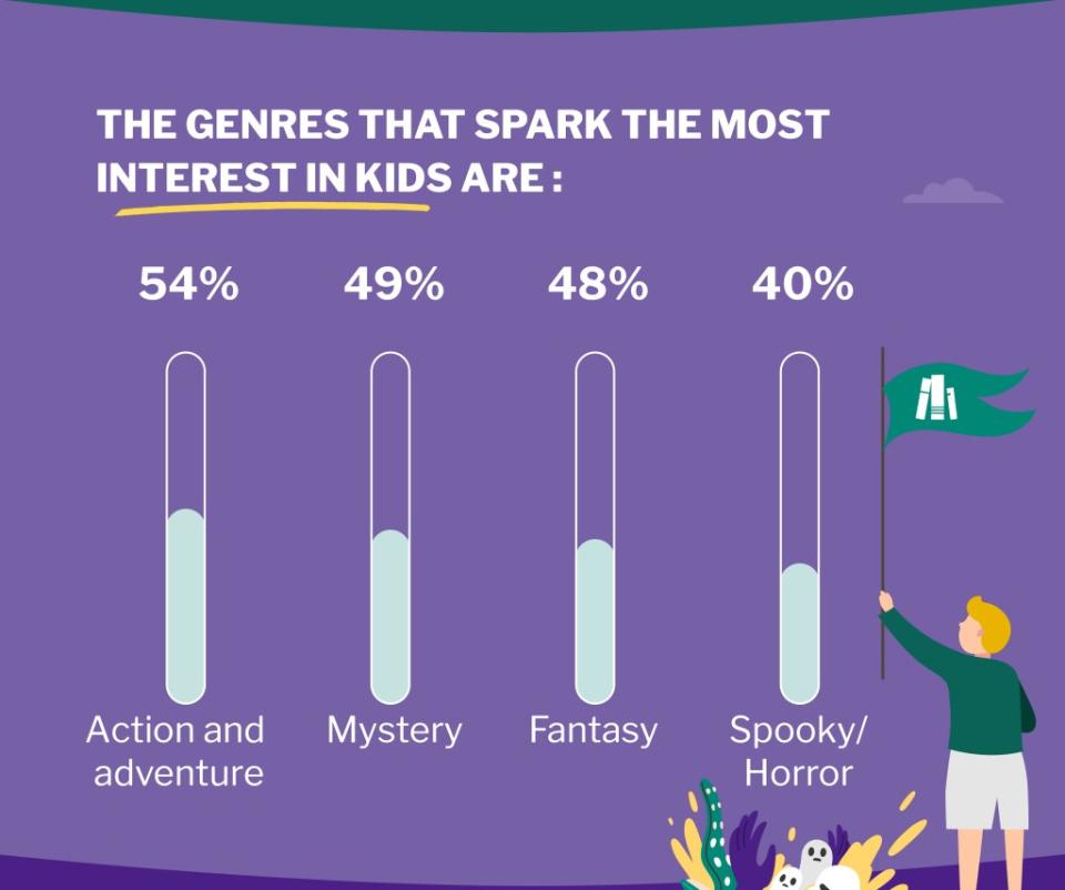 54% of kids prefer action and adventure books. SWNS / ThriftBooks
