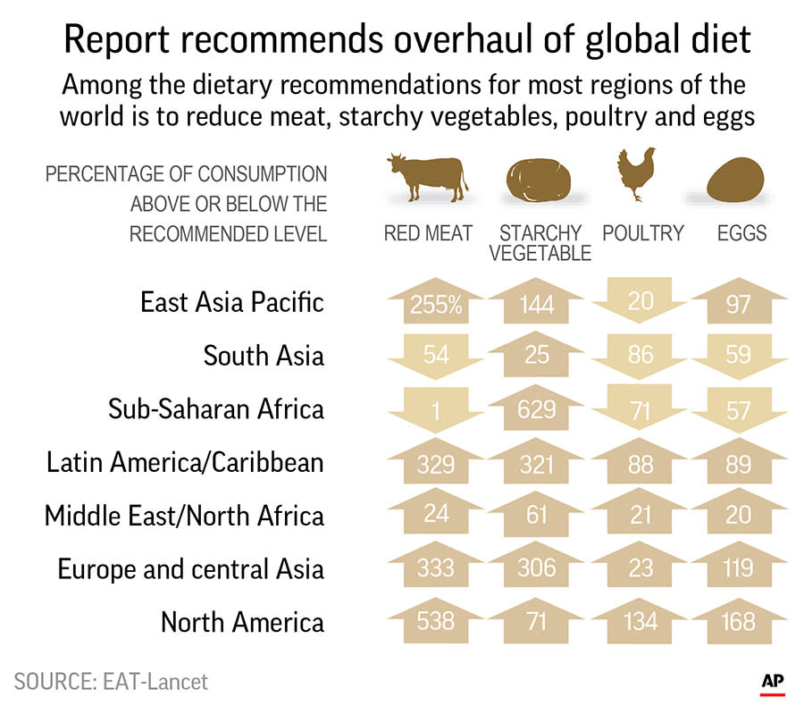 EMBARGOED FOR 6:30 P.M. EASTERN WEDNESDAY JAN. 16. Table looks at diet by region. A report by a high-profile panel of health experts says the optimal diet for people and the planet would cut back on red meat and boost whole grains, fruits and vegetables. ;
