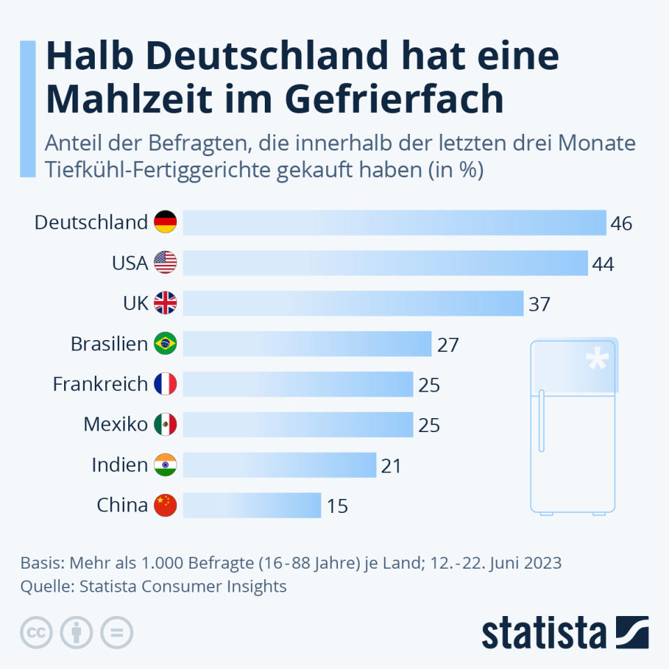 Infografik: Halb Deutschland hat eine Mahlzeit im Gefrierfach | Statista