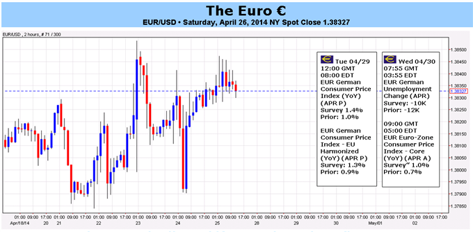 Euro Stagnation May Finally End if CPI Rebound Confirms Data Upswing