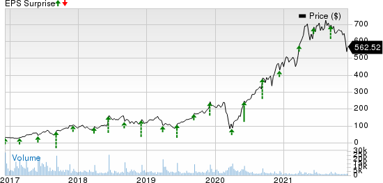 RH Price and EPS Surprise