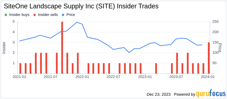 SiteOne Landscape Supply Inc CEO Doug Black Sells 10,000 Shares